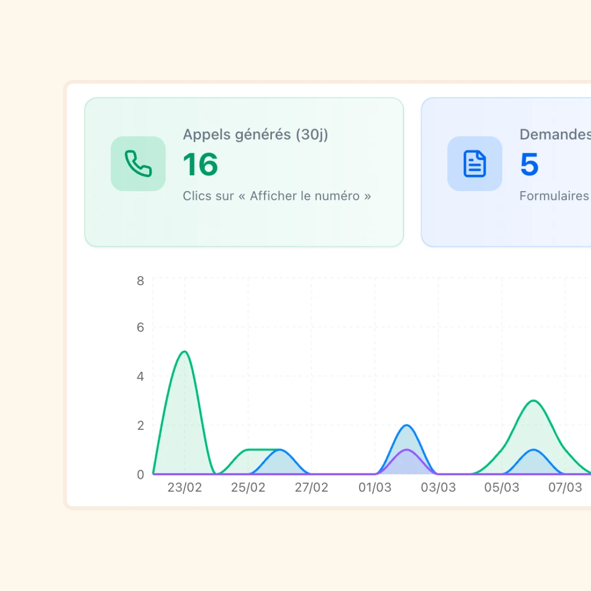 Statistiques des actions : appels, demandes de devis et réservations