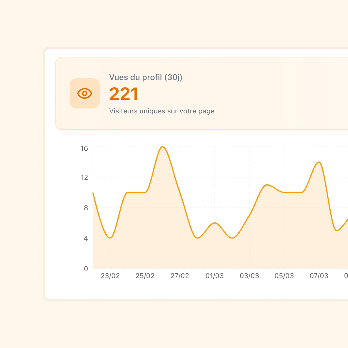 Statistiques des vues du profil avec graphique de tendance
